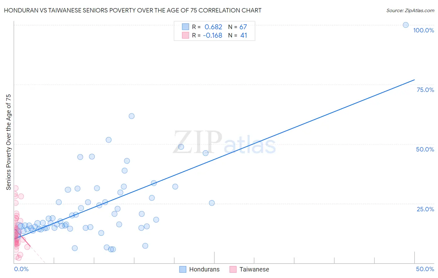 Honduran vs Taiwanese Seniors Poverty Over the Age of 75