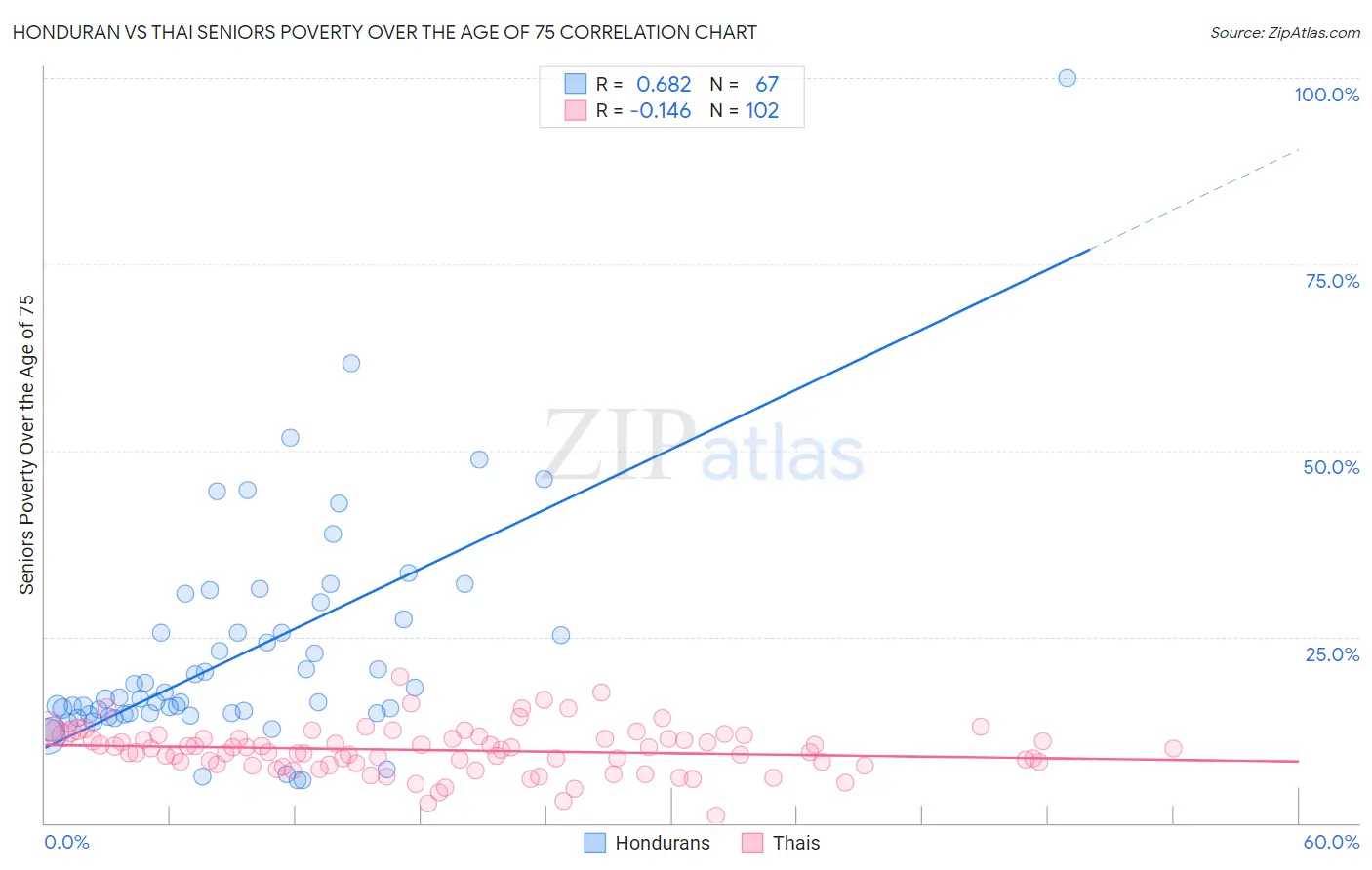 Honduran vs Thai Seniors Poverty Over the Age of 75