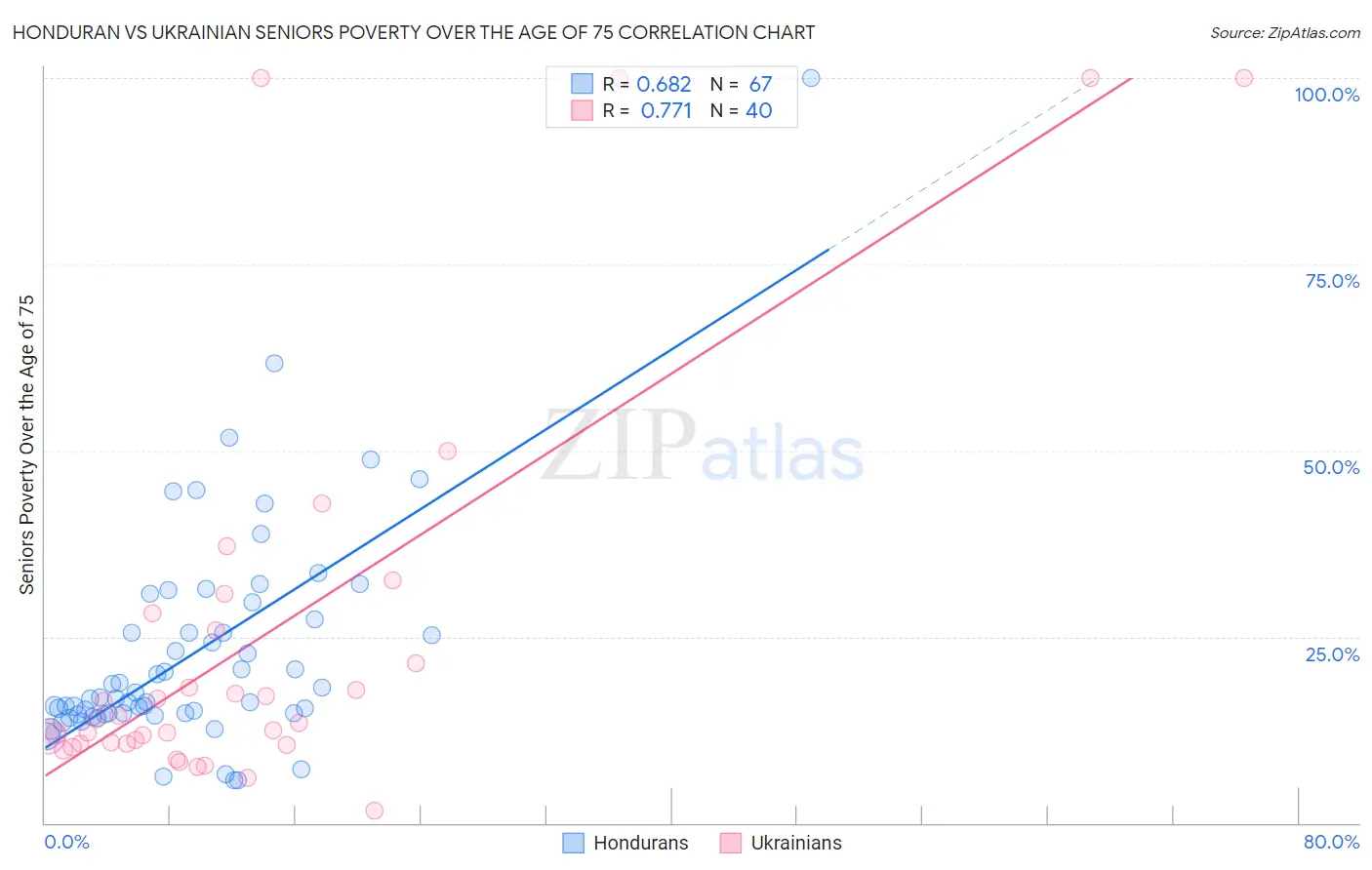 Honduran vs Ukrainian Seniors Poverty Over the Age of 75