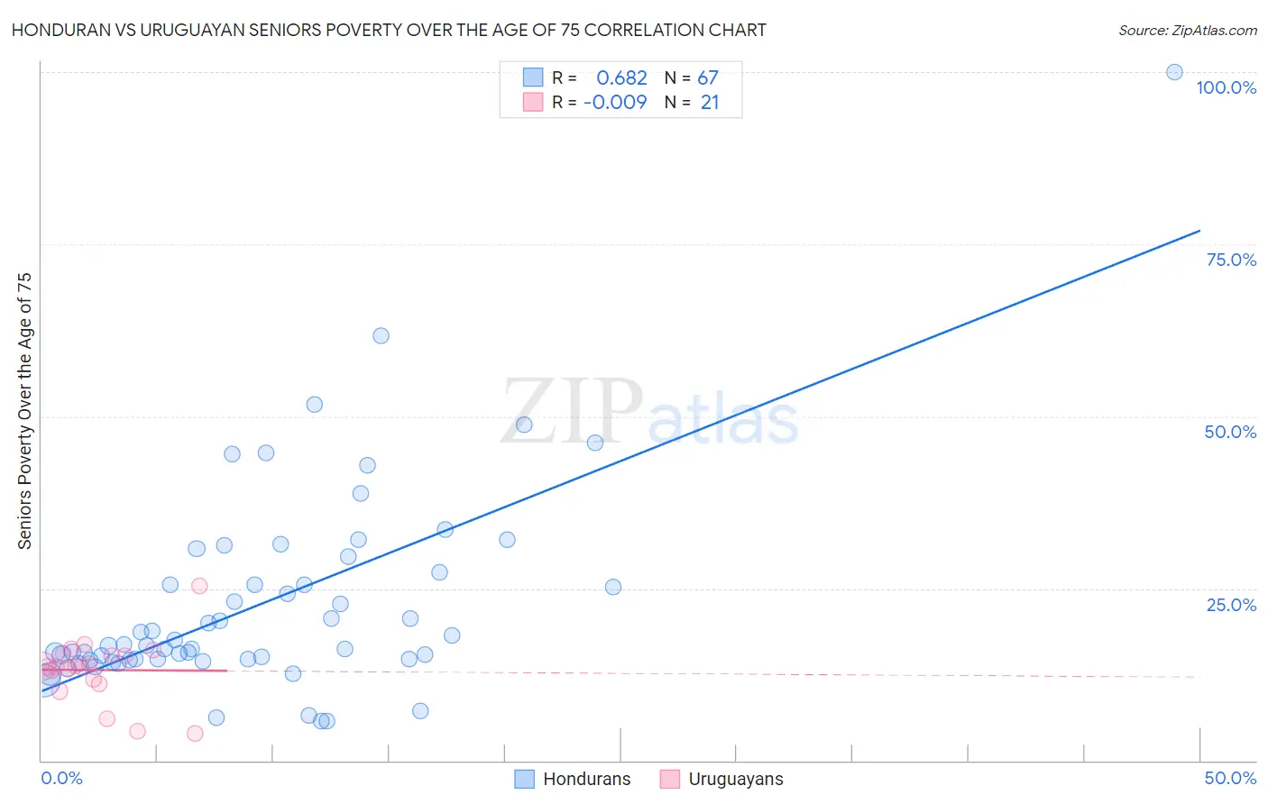 Honduran vs Uruguayan Seniors Poverty Over the Age of 75