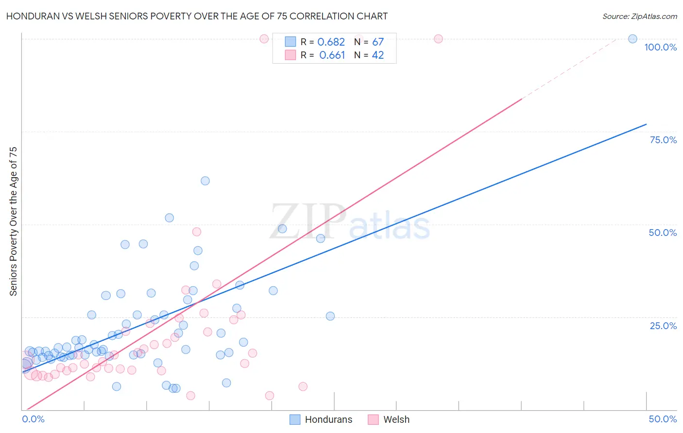 Honduran vs Welsh Seniors Poverty Over the Age of 75