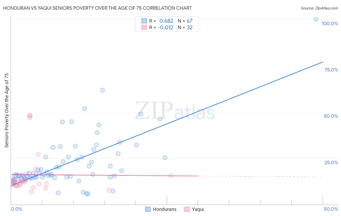 Honduran vs Yaqui Seniors Poverty Over the Age of 75
