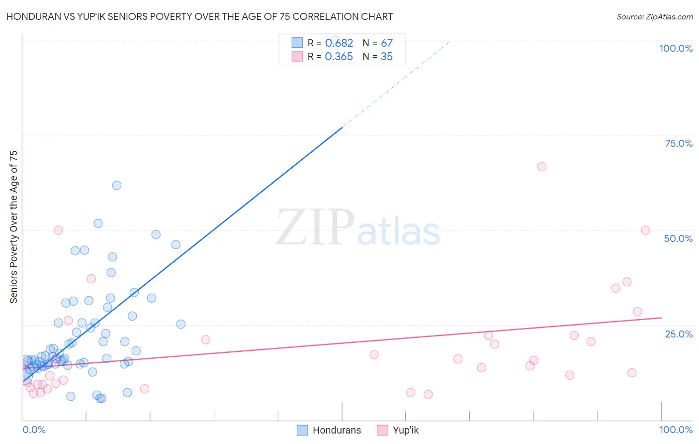 Honduran vs Yup'ik Seniors Poverty Over the Age of 75