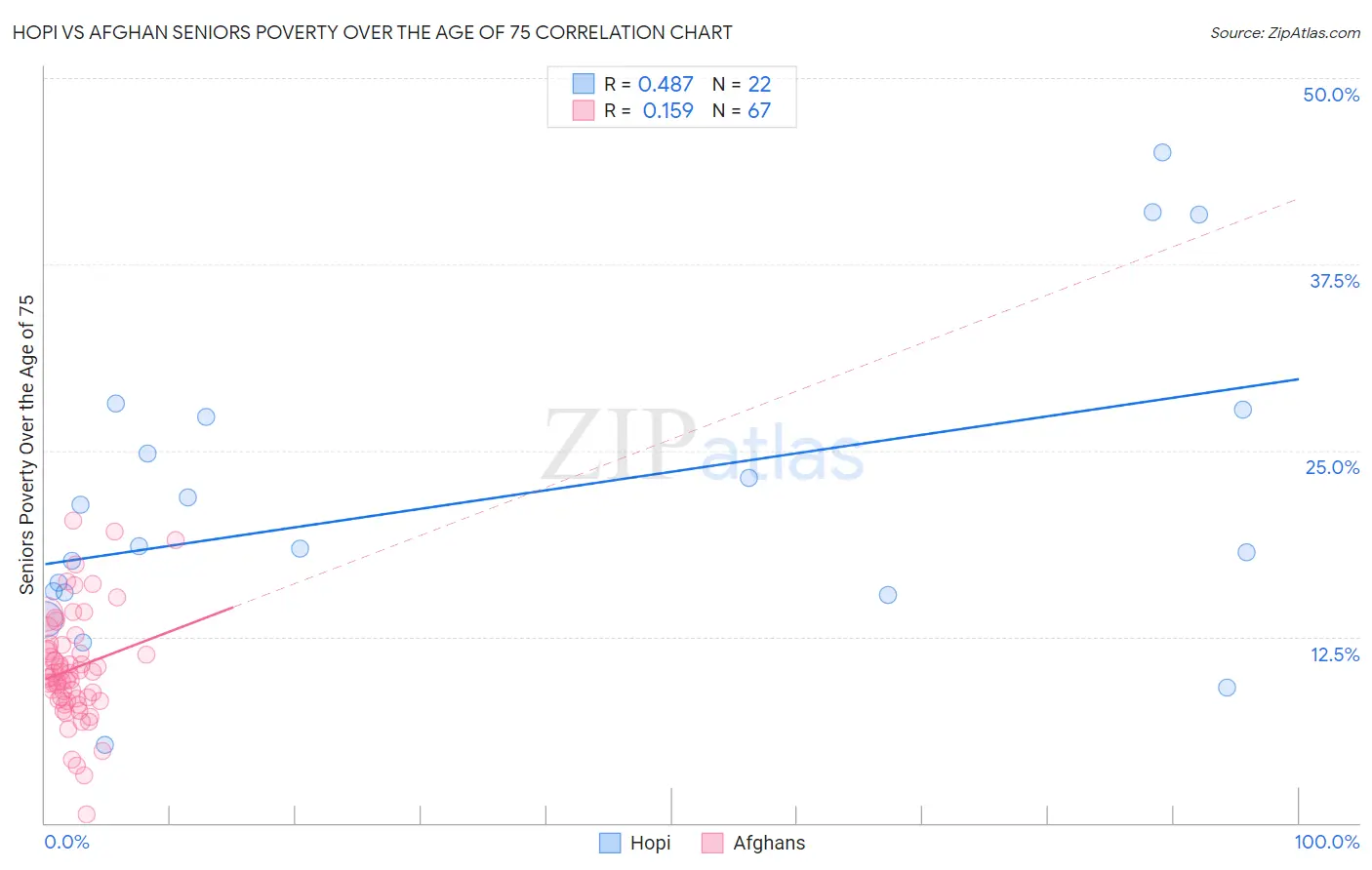 Hopi vs Afghan Seniors Poverty Over the Age of 75