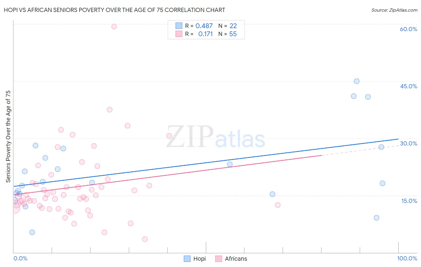 Hopi vs African Seniors Poverty Over the Age of 75