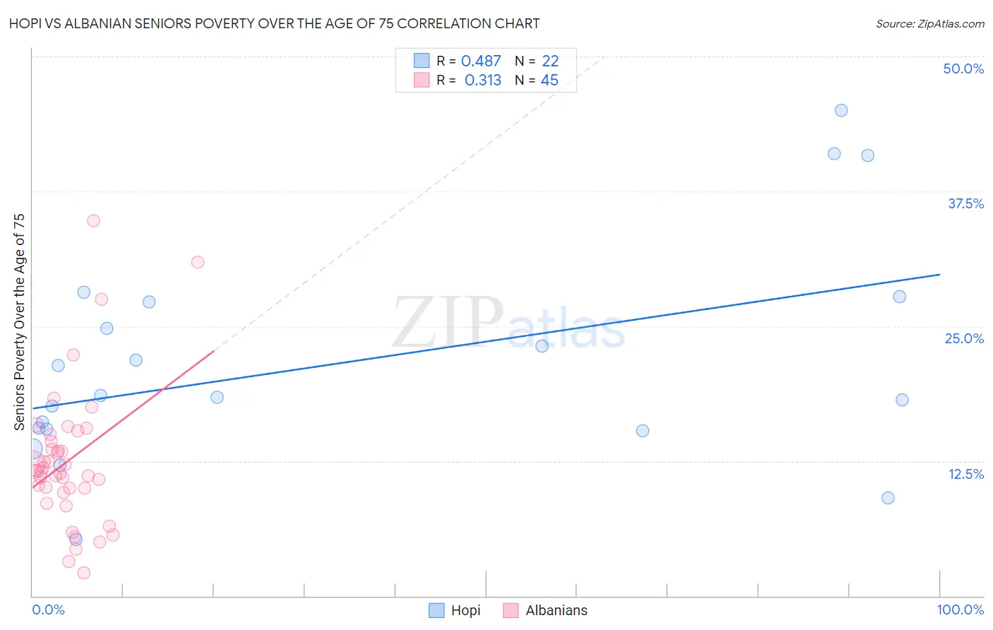 Hopi vs Albanian Seniors Poverty Over the Age of 75