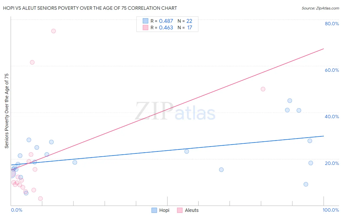 Hopi vs Aleut Seniors Poverty Over the Age of 75