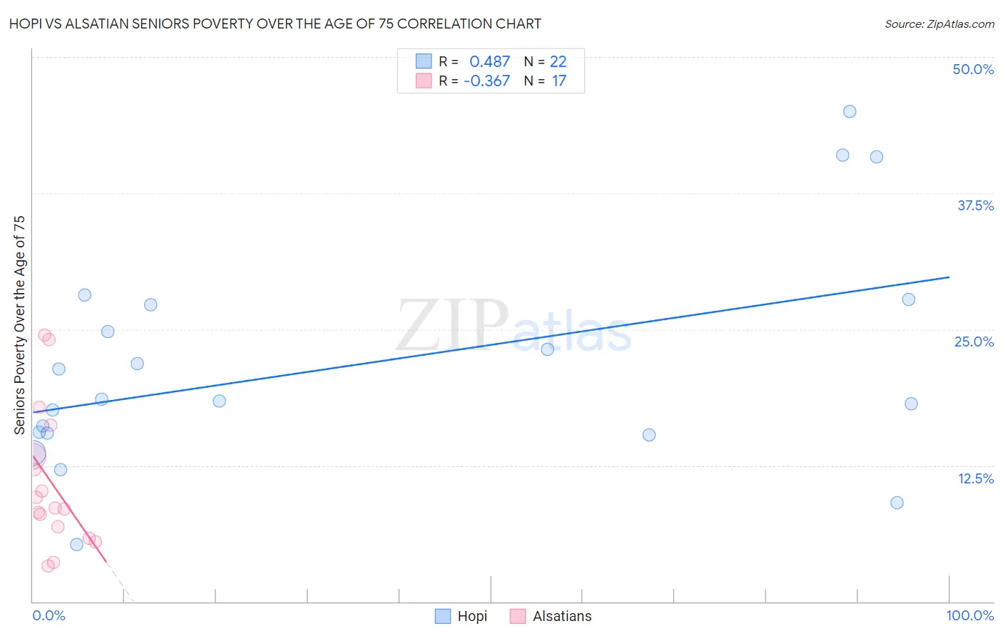 Hopi vs Alsatian Seniors Poverty Over the Age of 75