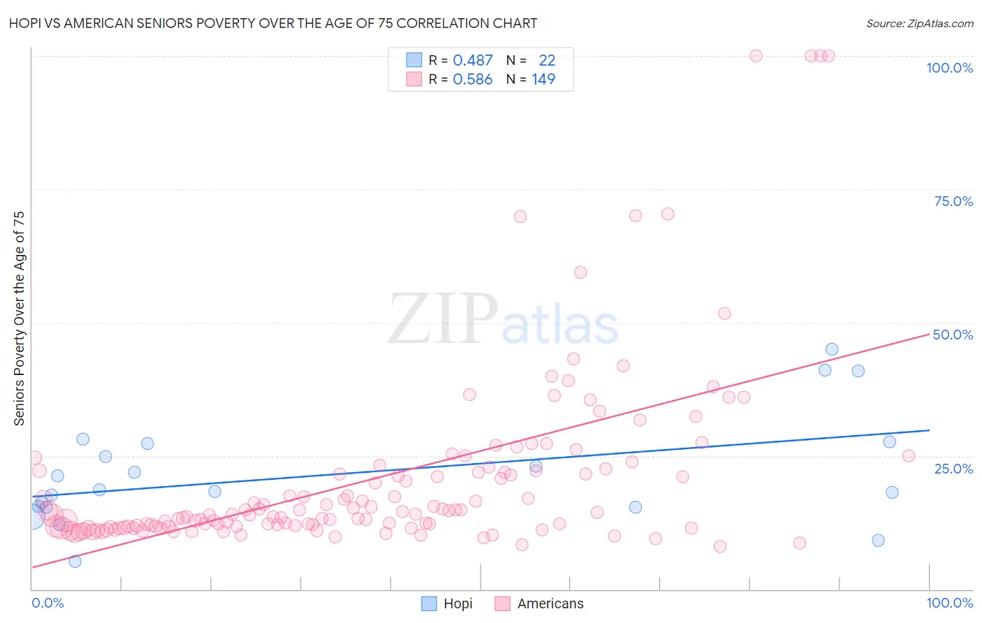 Hopi vs American Seniors Poverty Over the Age of 75
