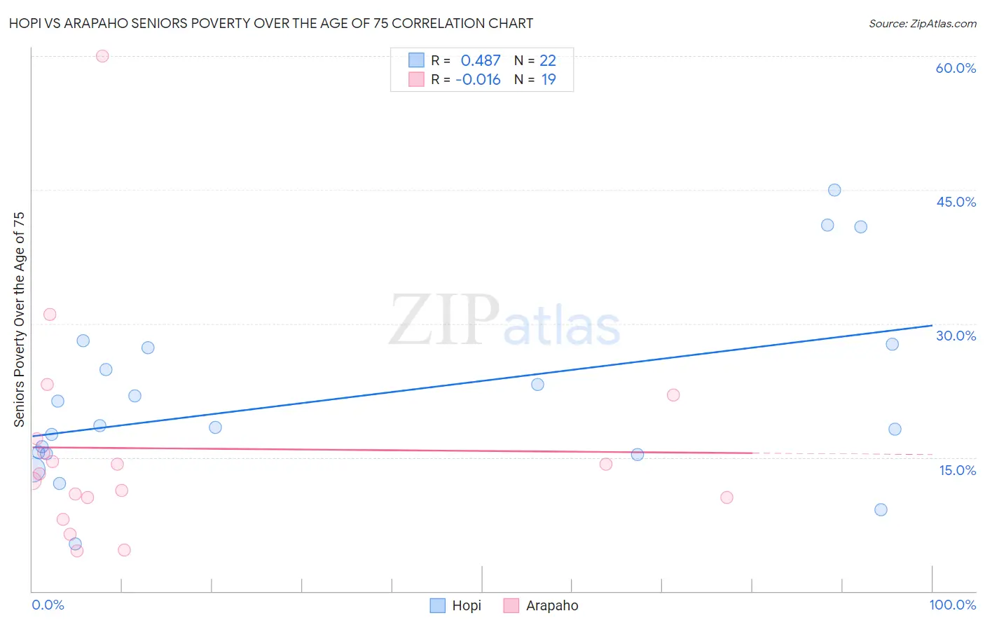 Hopi vs Arapaho Seniors Poverty Over the Age of 75