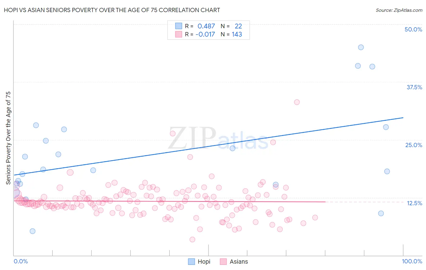 Hopi vs Asian Seniors Poverty Over the Age of 75