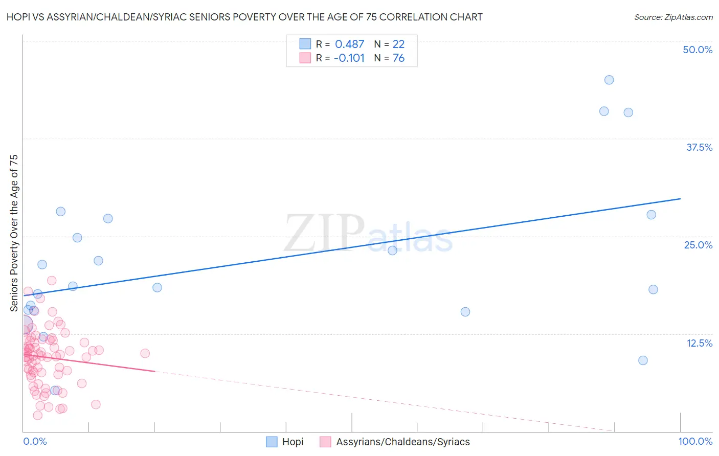 Hopi vs Assyrian/Chaldean/Syriac Seniors Poverty Over the Age of 75