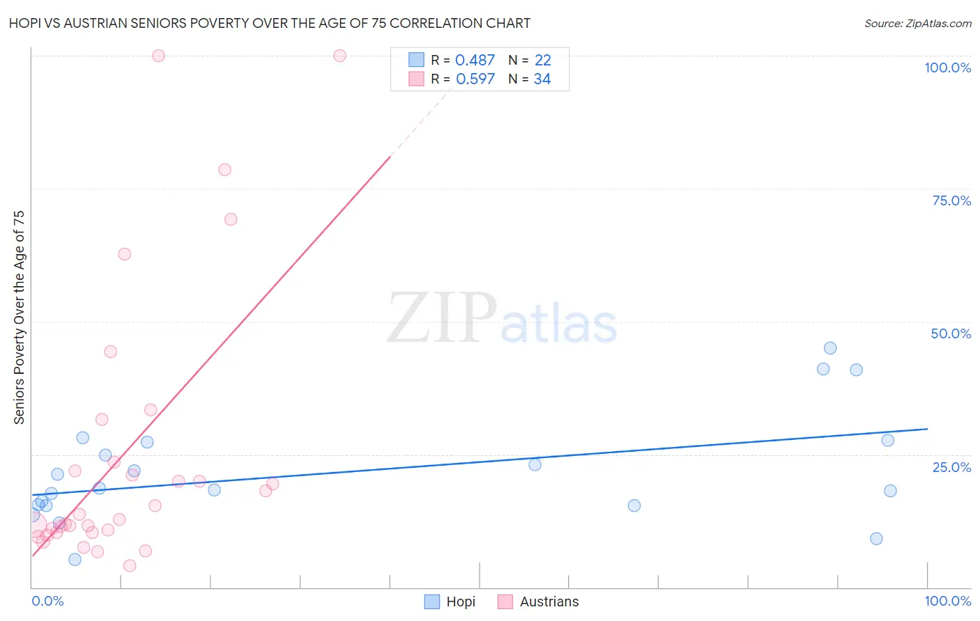 Hopi vs Austrian Seniors Poverty Over the Age of 75