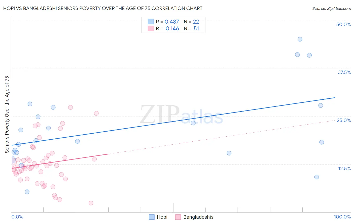 Hopi vs Bangladeshi Seniors Poverty Over the Age of 75