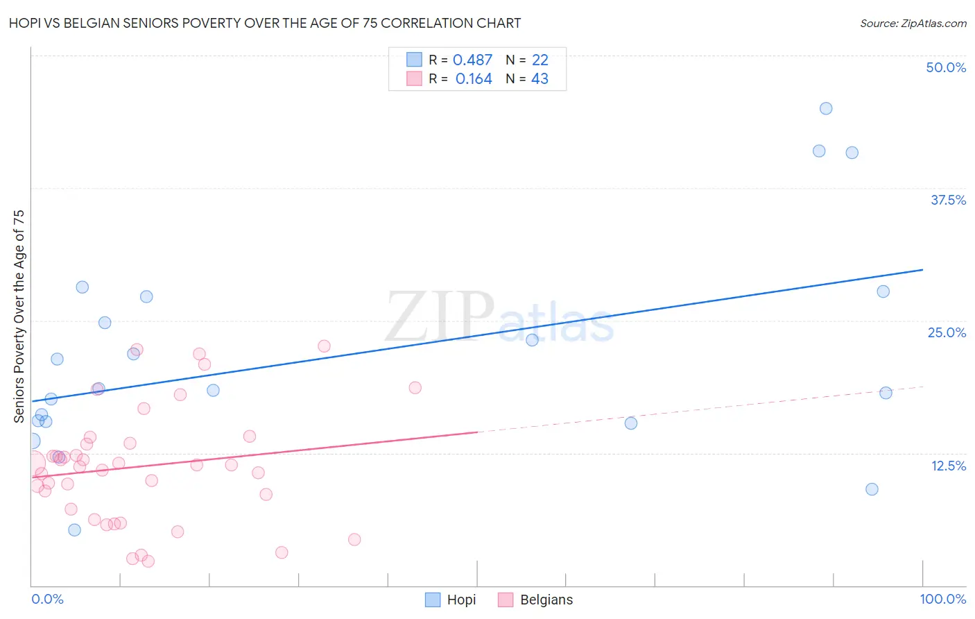 Hopi vs Belgian Seniors Poverty Over the Age of 75