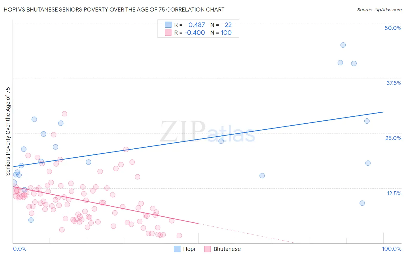 Hopi vs Bhutanese Seniors Poverty Over the Age of 75