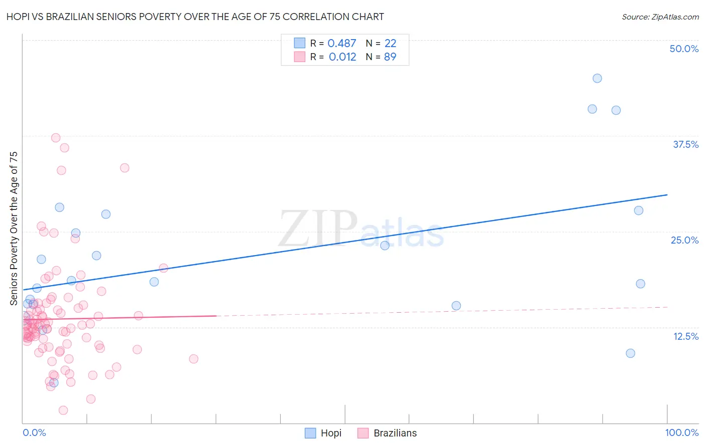 Hopi vs Brazilian Seniors Poverty Over the Age of 75