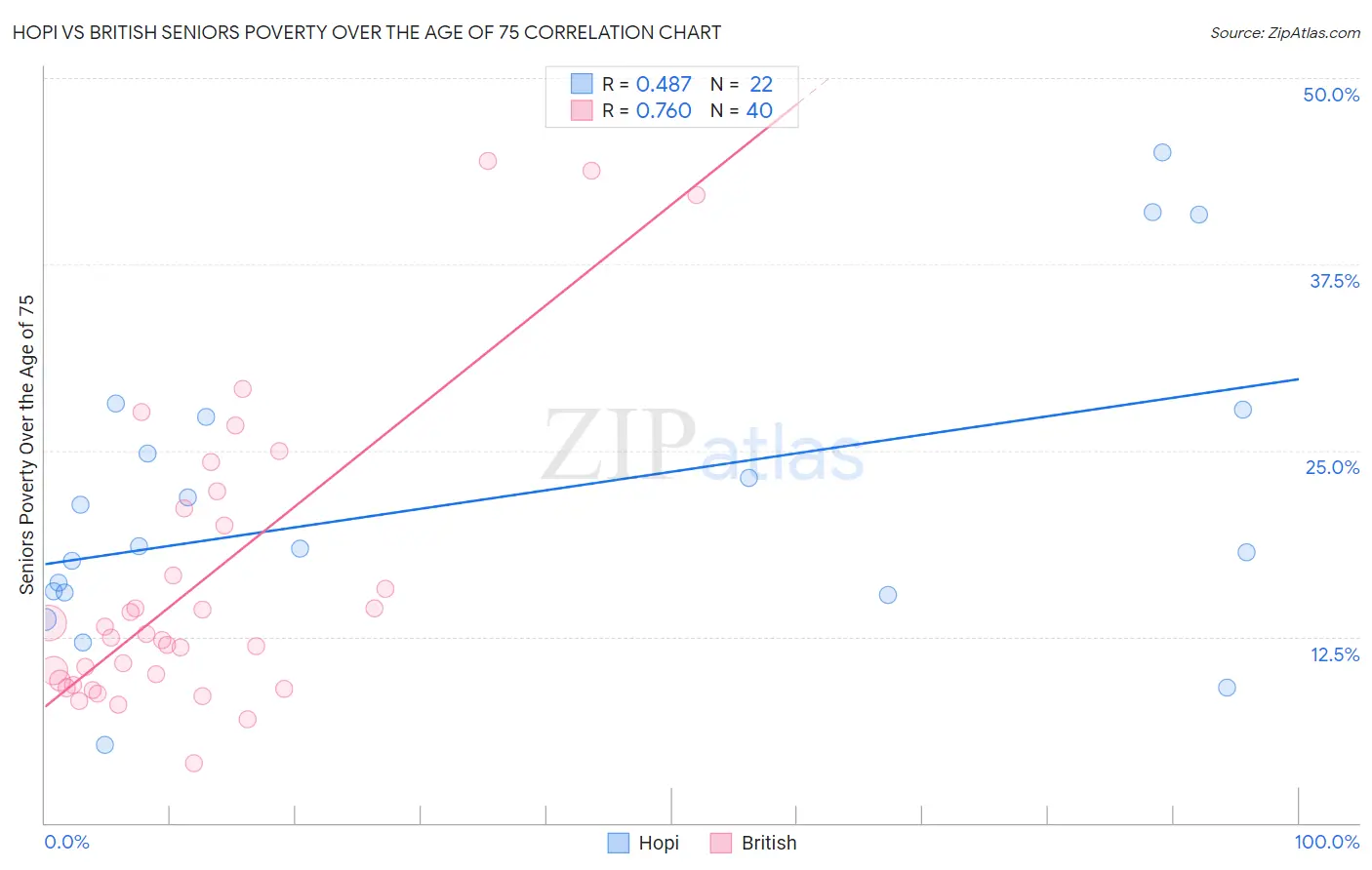 Hopi vs British Seniors Poverty Over the Age of 75
