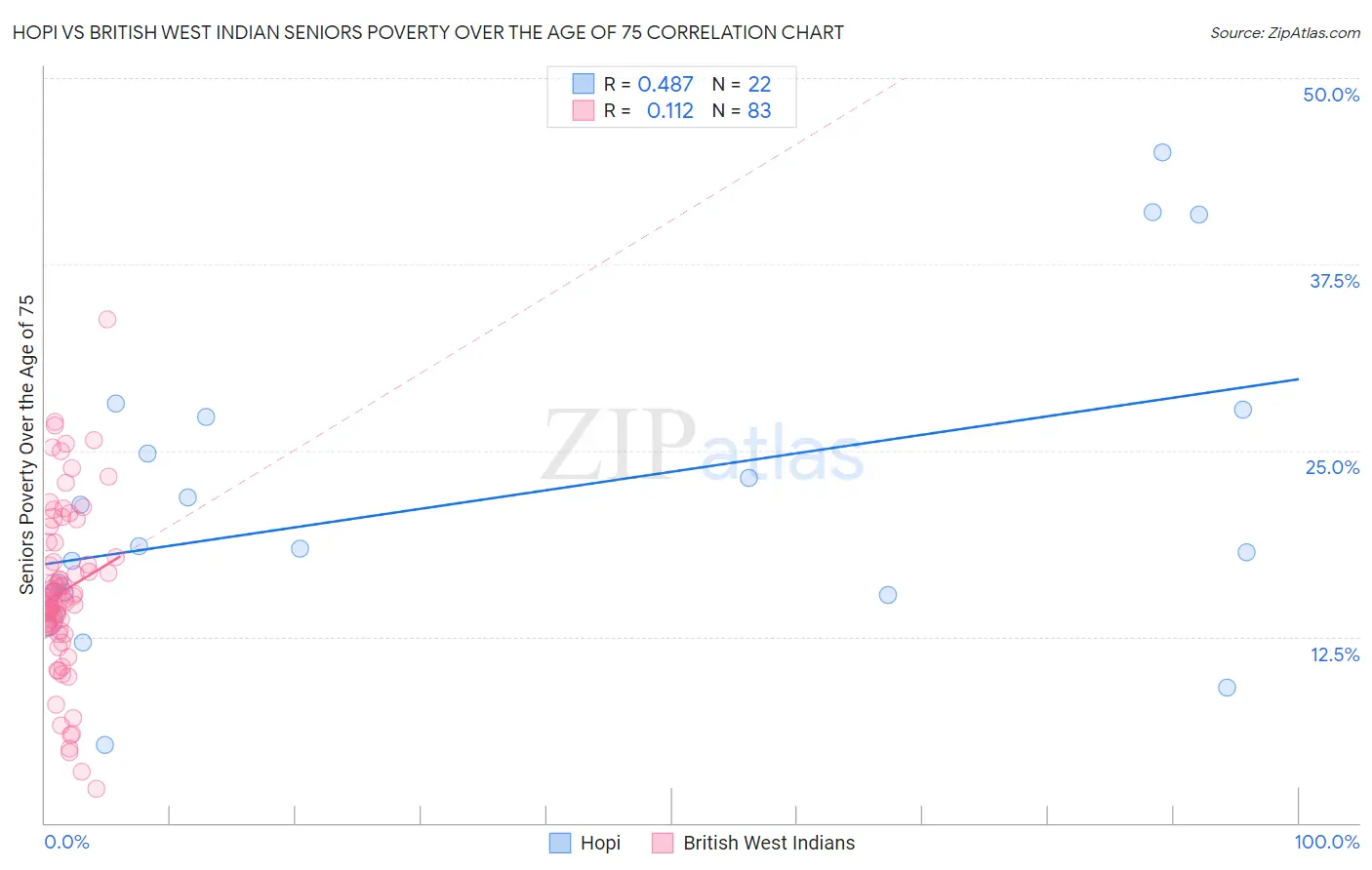 Hopi vs British West Indian Seniors Poverty Over the Age of 75