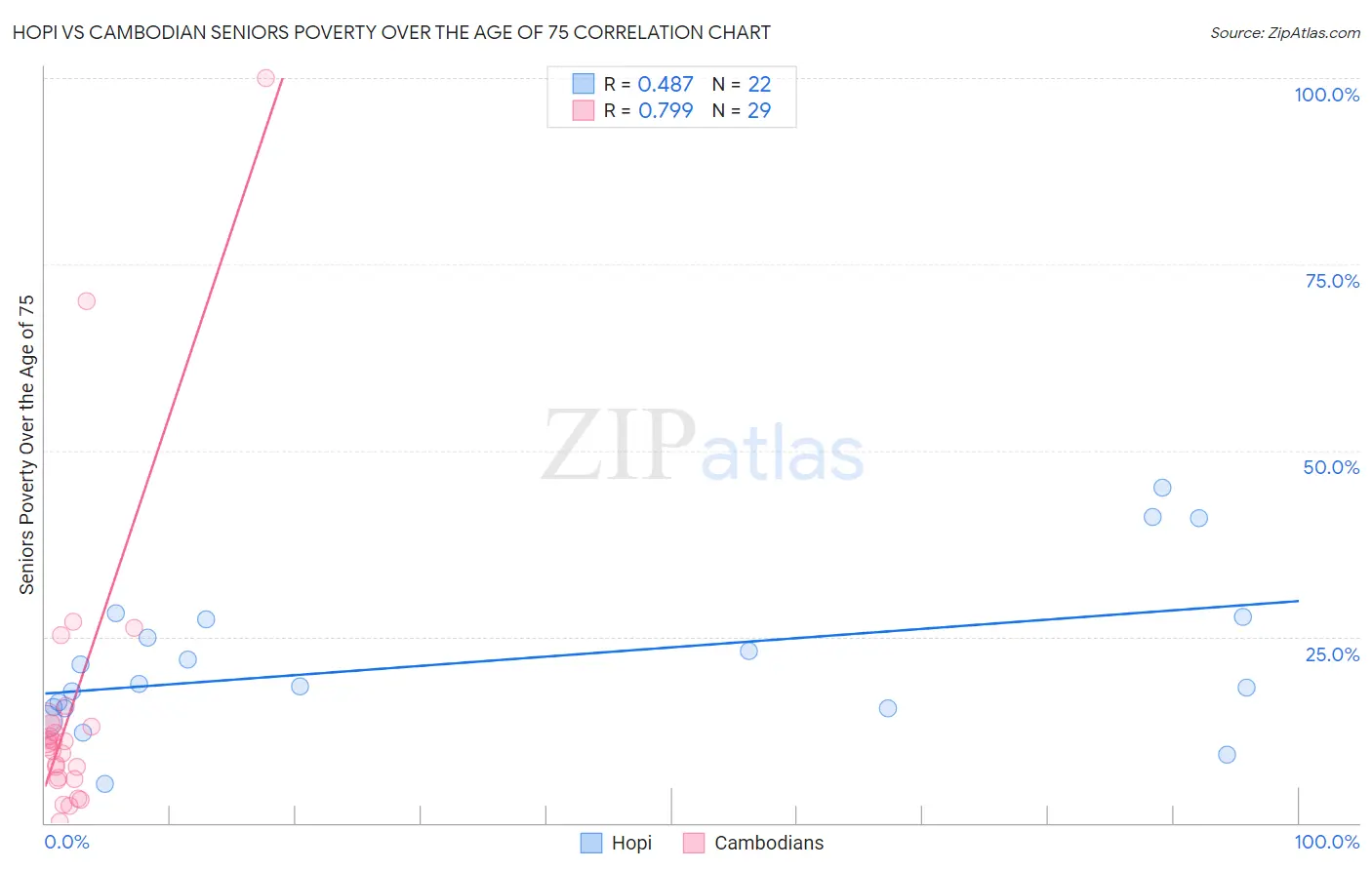 Hopi vs Cambodian Seniors Poverty Over the Age of 75