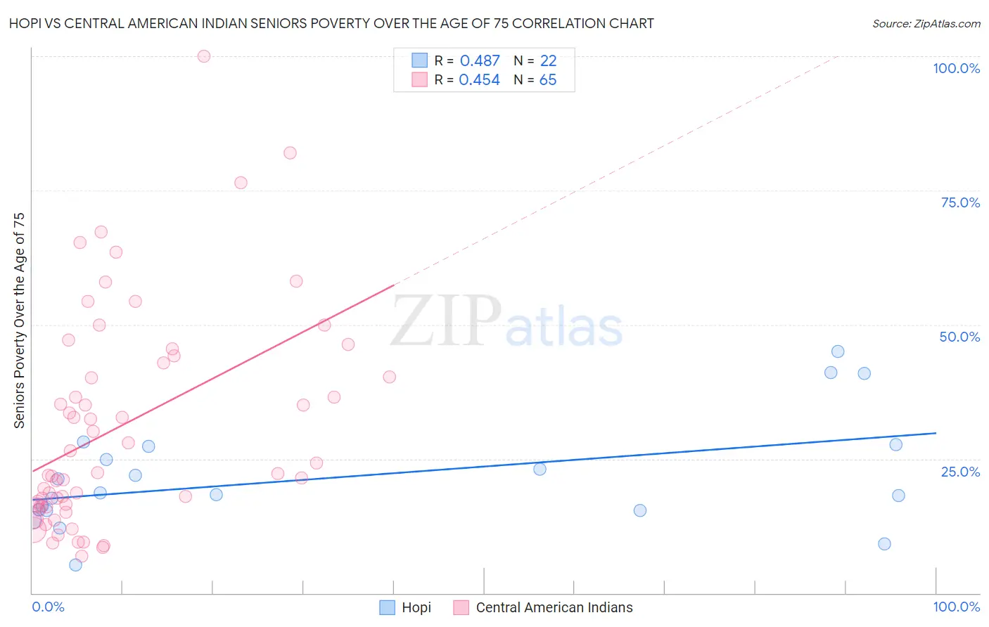 Hopi vs Central American Indian Seniors Poverty Over the Age of 75