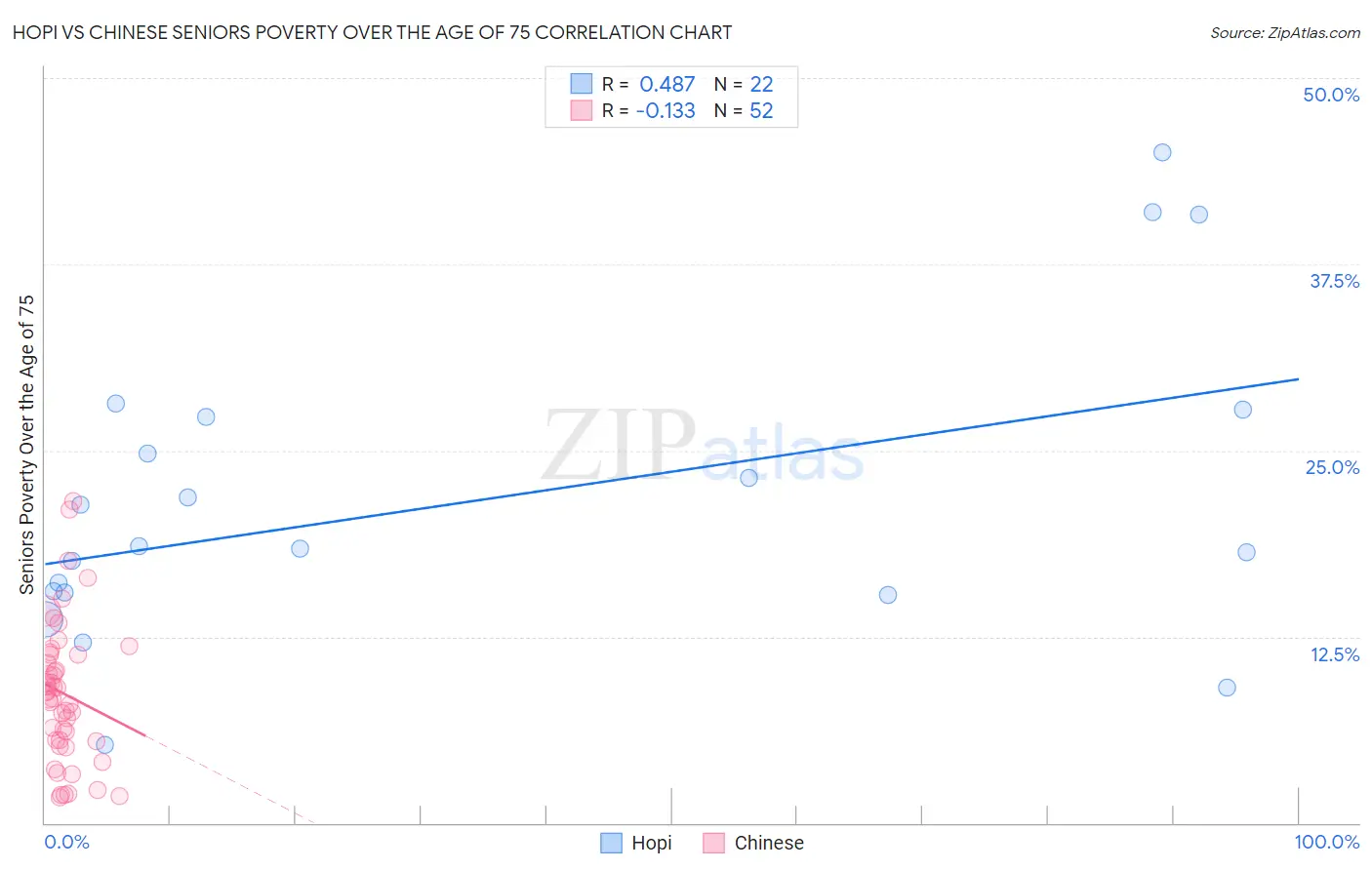 Hopi vs Chinese Seniors Poverty Over the Age of 75