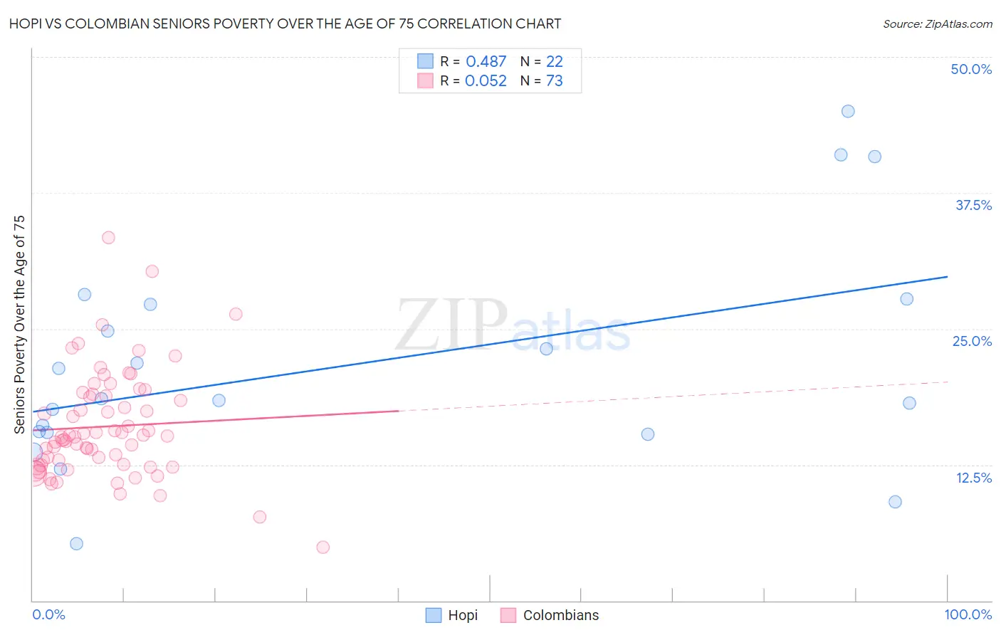 Hopi vs Colombian Seniors Poverty Over the Age of 75