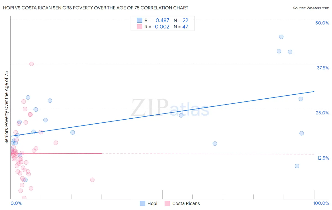 Hopi vs Costa Rican Seniors Poverty Over the Age of 75