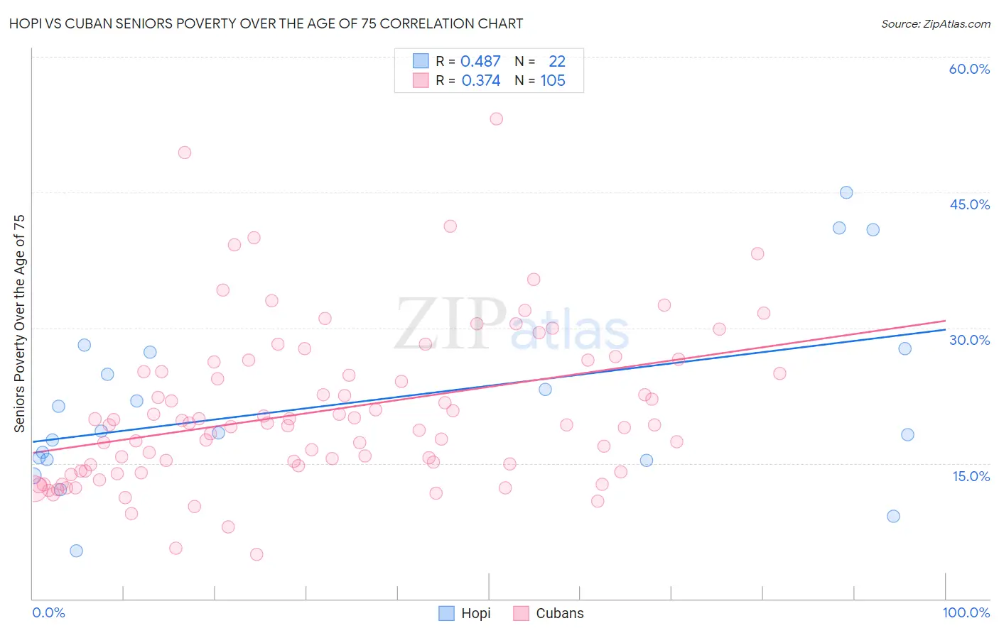Hopi vs Cuban Seniors Poverty Over the Age of 75