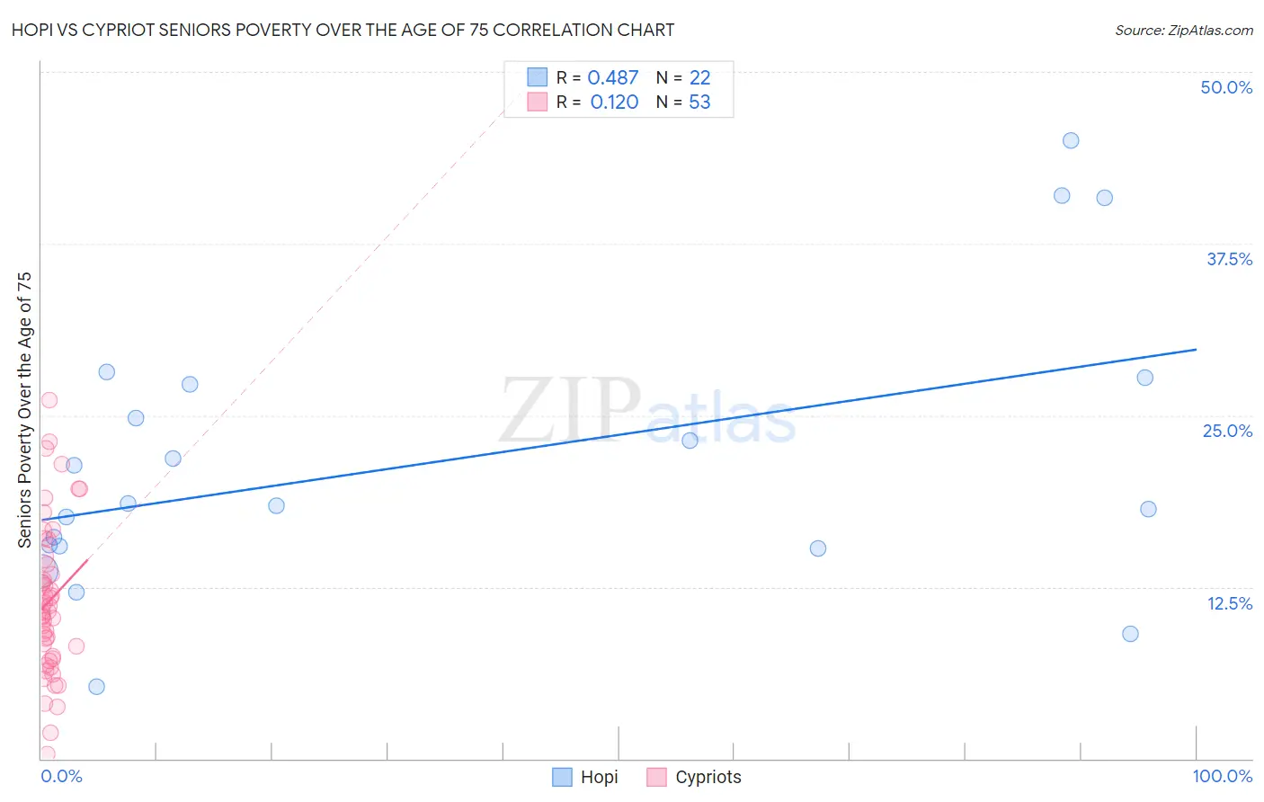 Hopi vs Cypriot Seniors Poverty Over the Age of 75