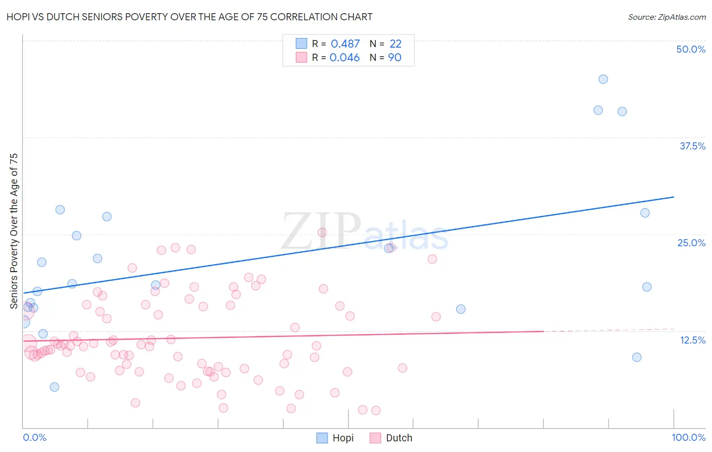 Hopi vs Dutch Seniors Poverty Over the Age of 75