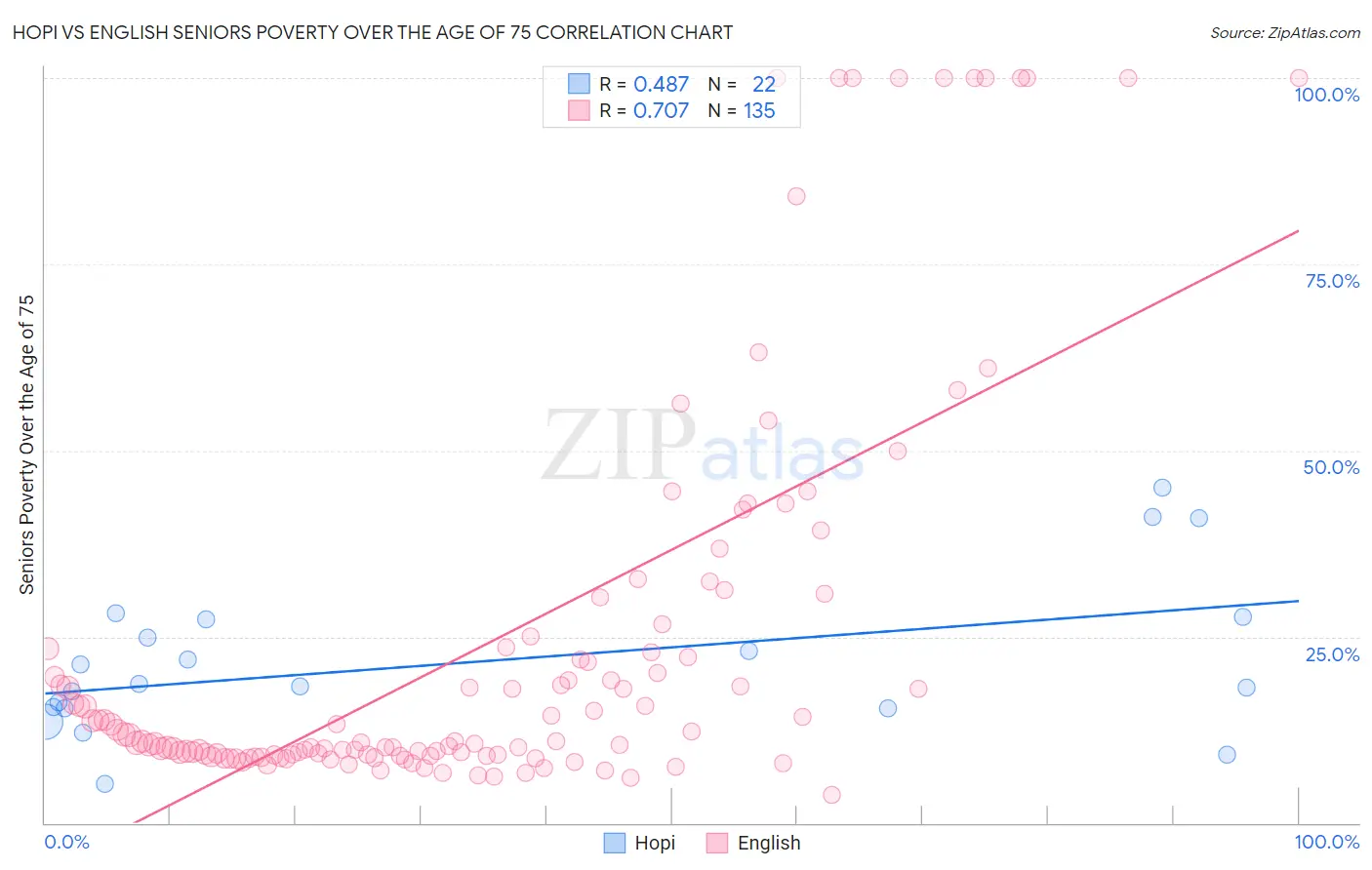 Hopi vs English Seniors Poverty Over the Age of 75