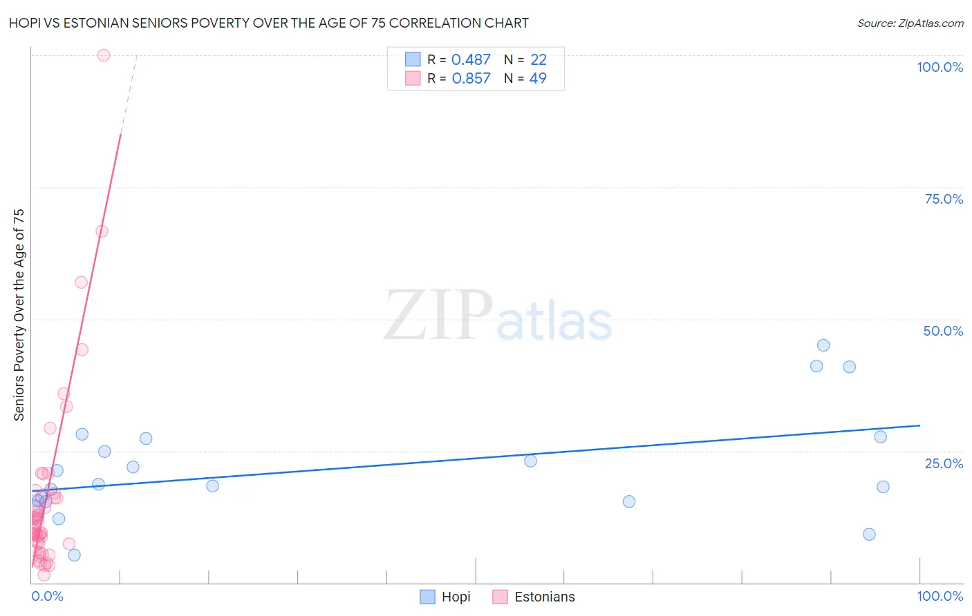 Hopi vs Estonian Seniors Poverty Over the Age of 75