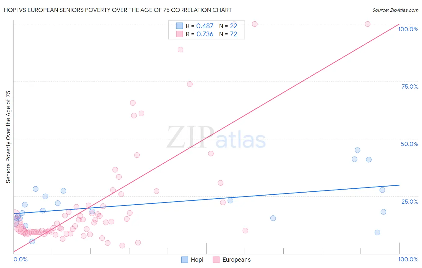 Hopi vs European Seniors Poverty Over the Age of 75