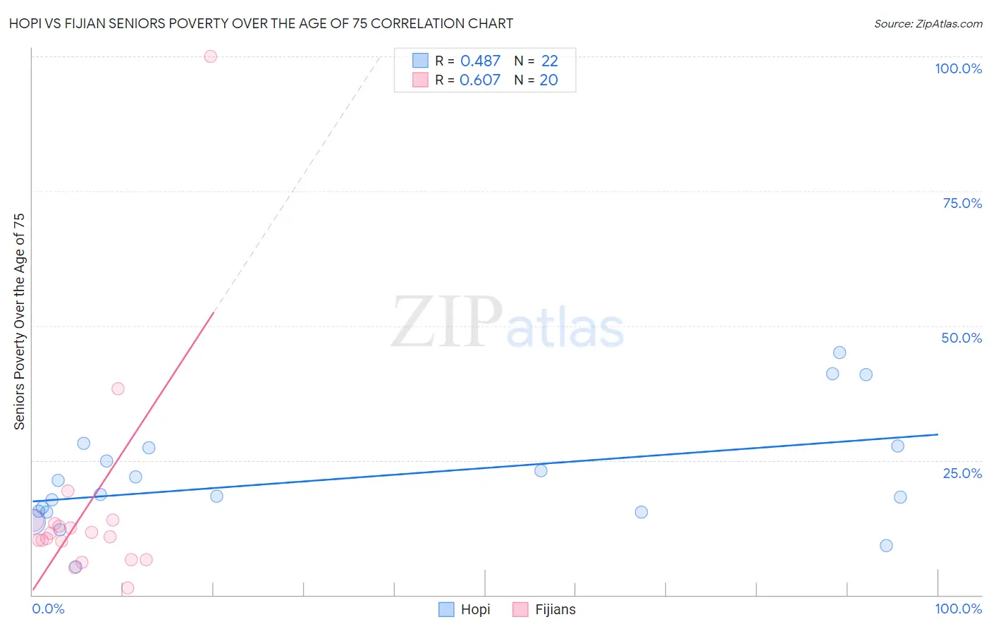 Hopi vs Fijian Seniors Poverty Over the Age of 75