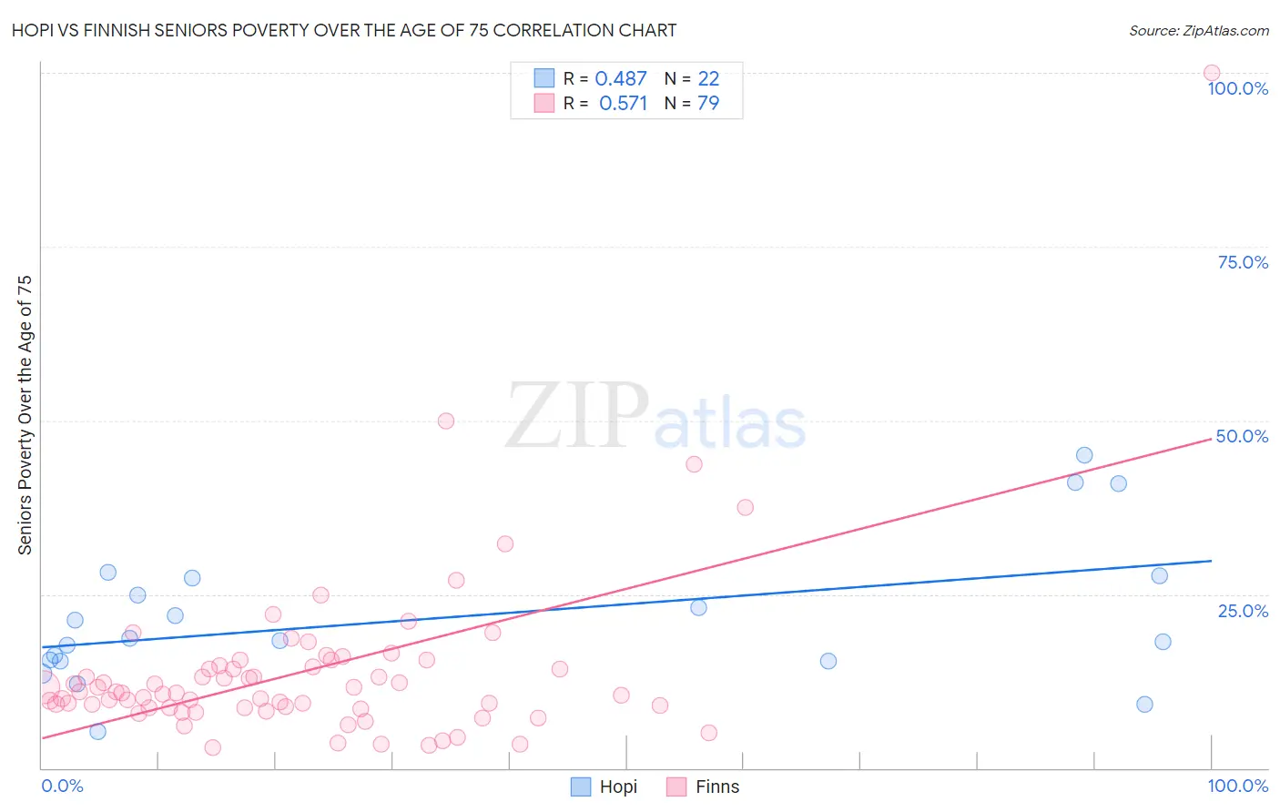 Hopi vs Finnish Seniors Poverty Over the Age of 75