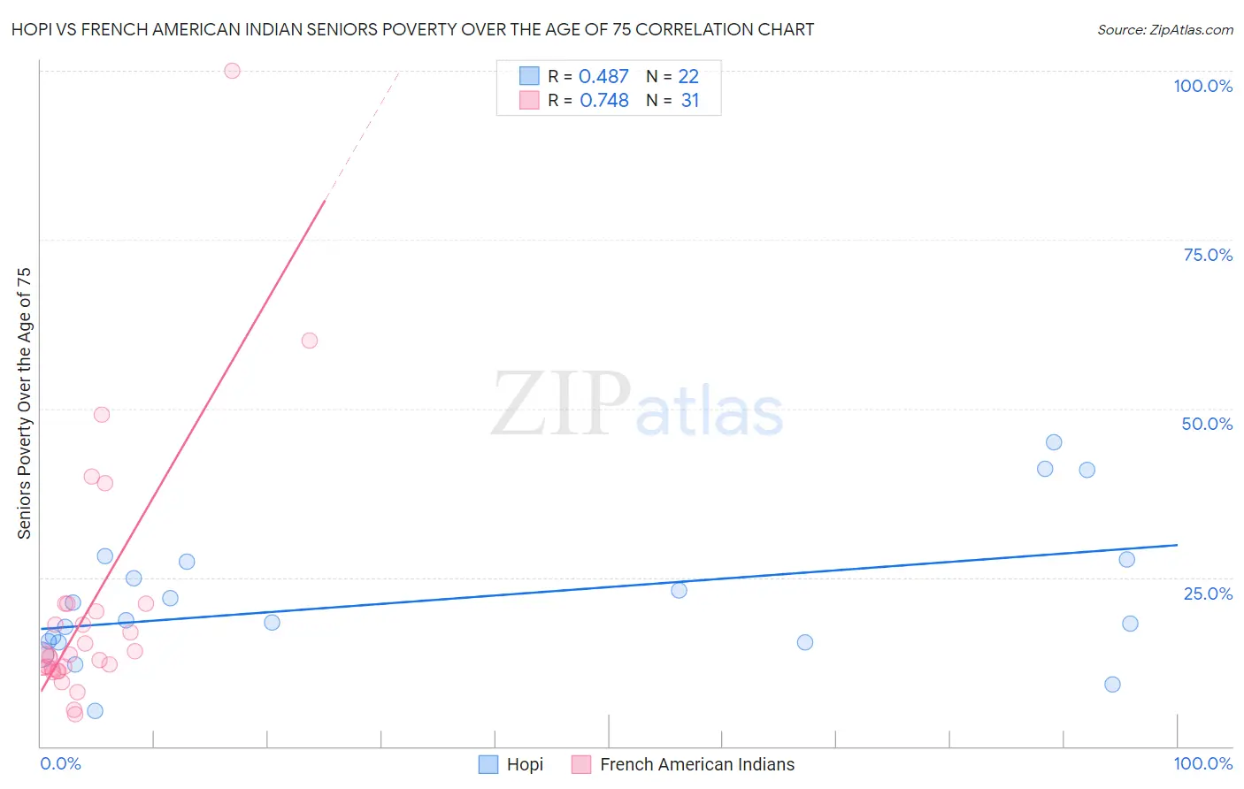 Hopi vs French American Indian Seniors Poverty Over the Age of 75