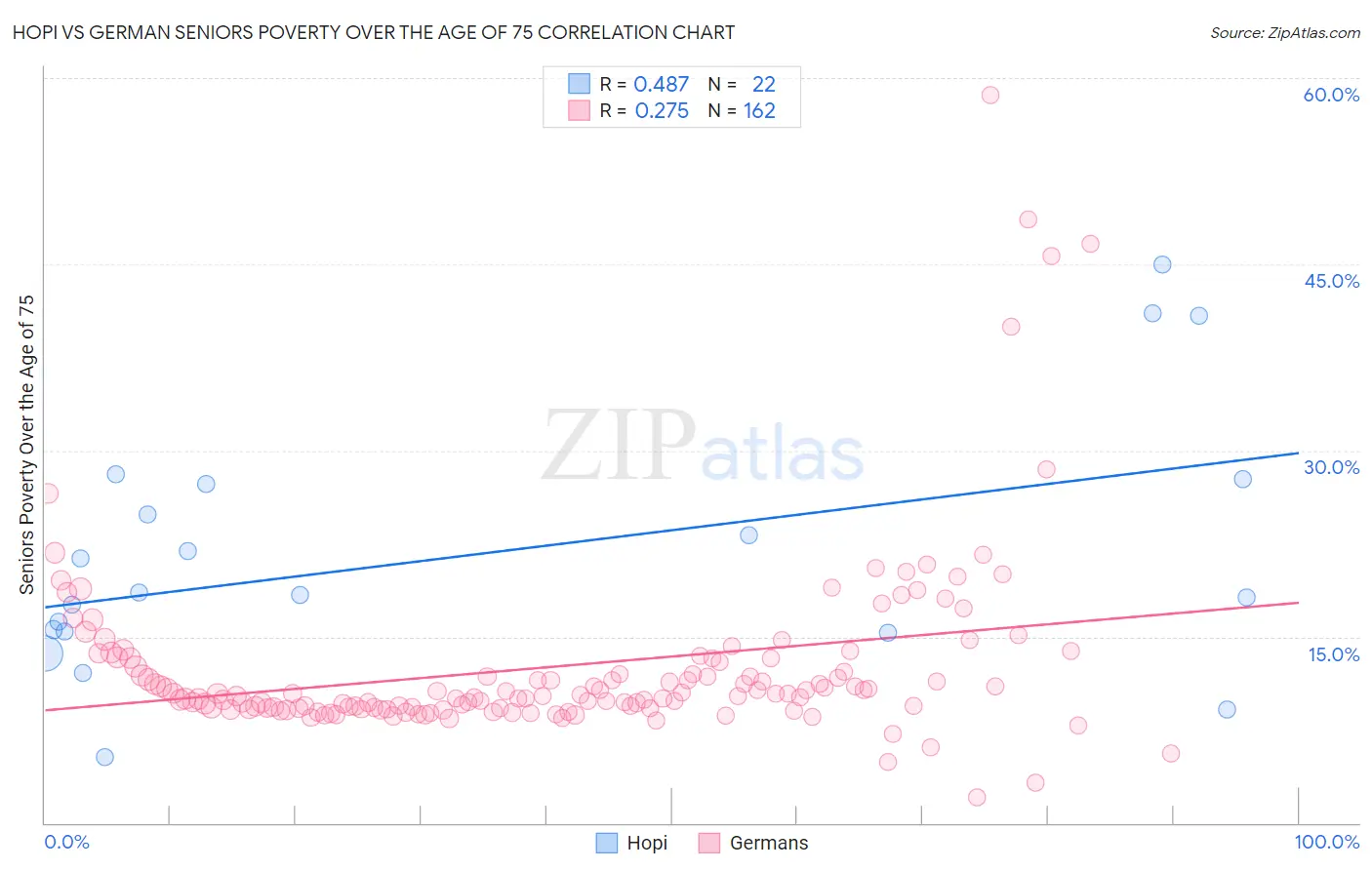 Hopi vs German Seniors Poverty Over the Age of 75