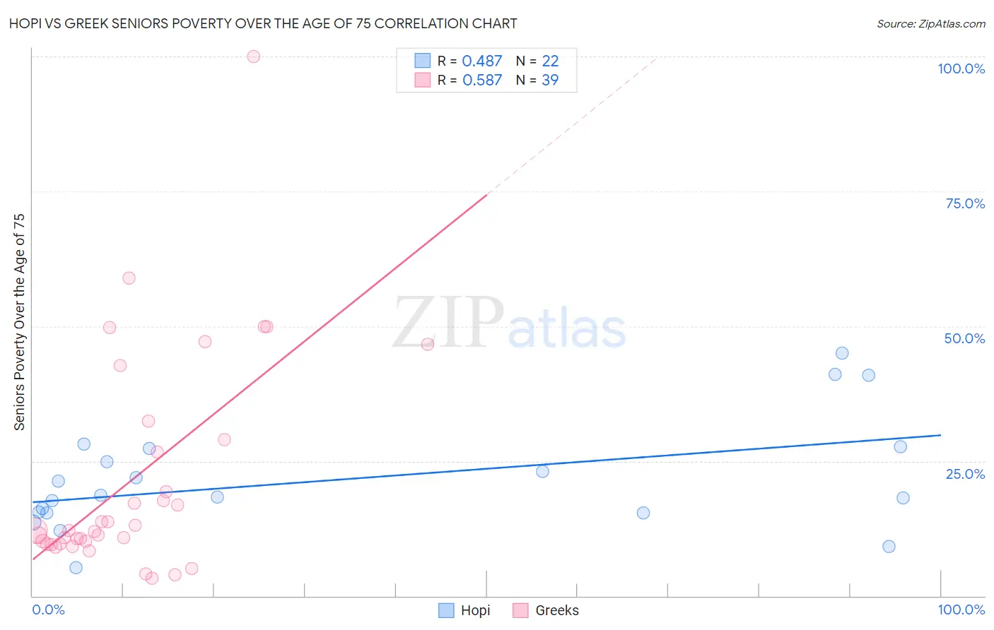 Hopi vs Greek Seniors Poverty Over the Age of 75