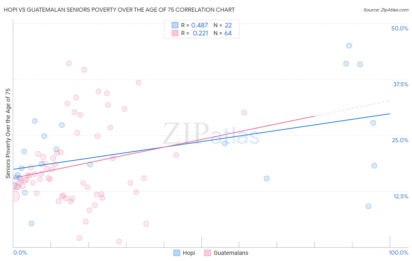 Hopi vs Guatemalan Seniors Poverty Over the Age of 75