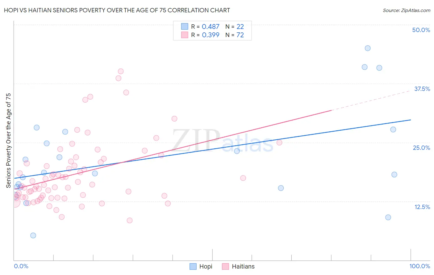 Hopi vs Haitian Seniors Poverty Over the Age of 75