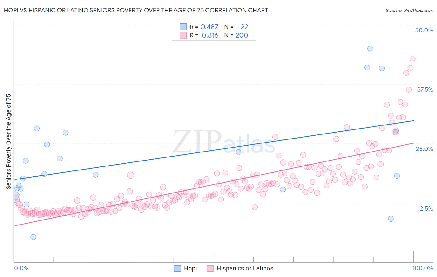 Hopi vs Hispanic or Latino Seniors Poverty Over the Age of 75