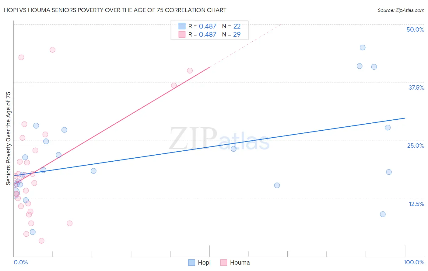 Hopi vs Houma Seniors Poverty Over the Age of 75