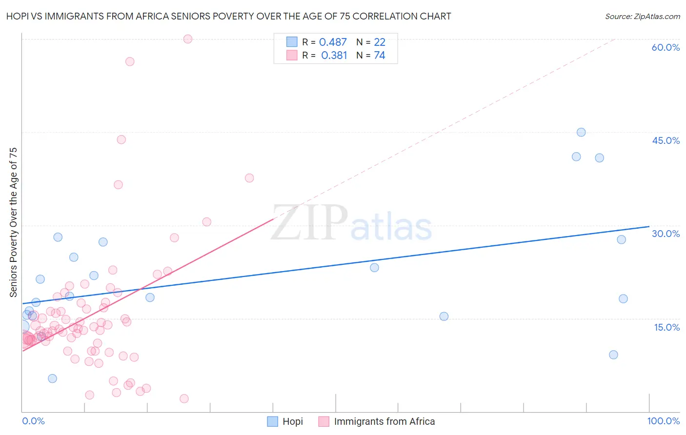 Hopi vs Immigrants from Africa Seniors Poverty Over the Age of 75