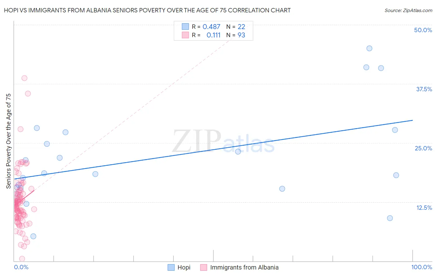 Hopi vs Immigrants from Albania Seniors Poverty Over the Age of 75