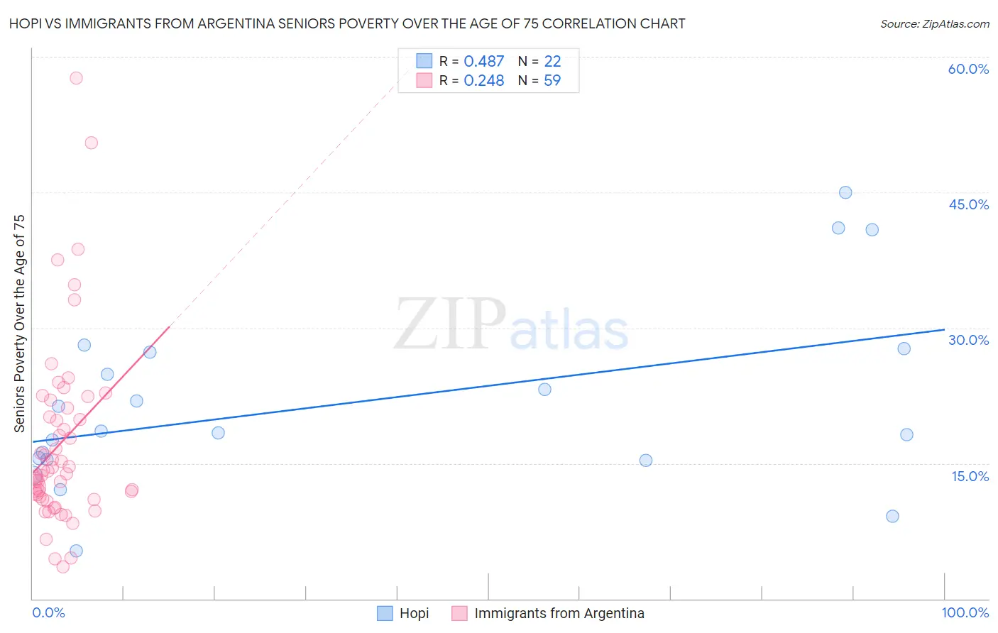 Hopi vs Immigrants from Argentina Seniors Poverty Over the Age of 75