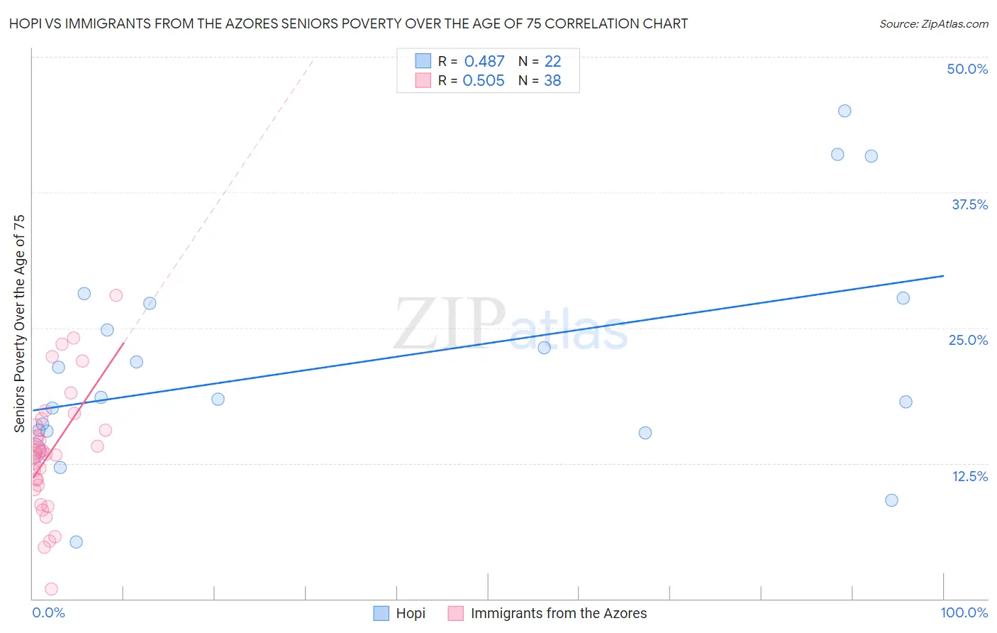 Hopi vs Immigrants from the Azores Seniors Poverty Over the Age of 75