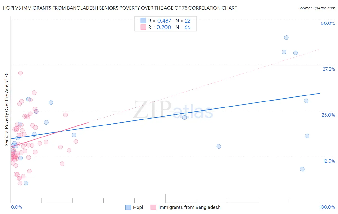 Hopi vs Immigrants from Bangladesh Seniors Poverty Over the Age of 75