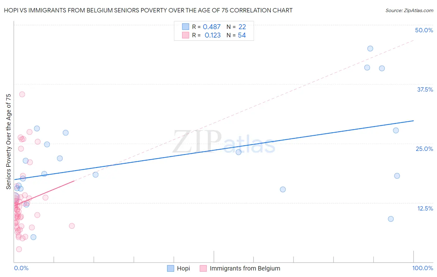 Hopi vs Immigrants from Belgium Seniors Poverty Over the Age of 75