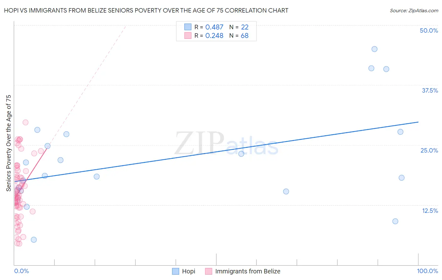 Hopi vs Immigrants from Belize Seniors Poverty Over the Age of 75
